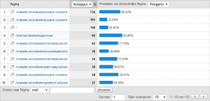 Belangrijkste bestemmingspagina's - Google Analytics Tabel belangrijkste bestemmingspagina's van webbl.nl in Google Analytics