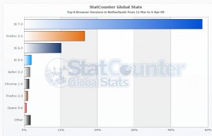 Top 8 browser versies in Nederland - maart/april 2009 Top 8 browser versies in Nederland - maart/april 2009