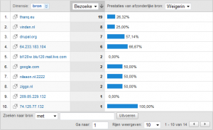 Verwijzende websites bij webbl.nl Tabel met verwijzende websites bij webbl.nl in Google Analytics