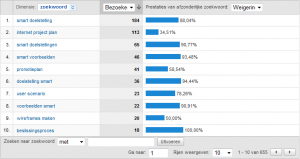 Zoekwoorden - Google Analytcis Tabel met belangrijkste zoekwoorden van webbl.nl in Google Analytics